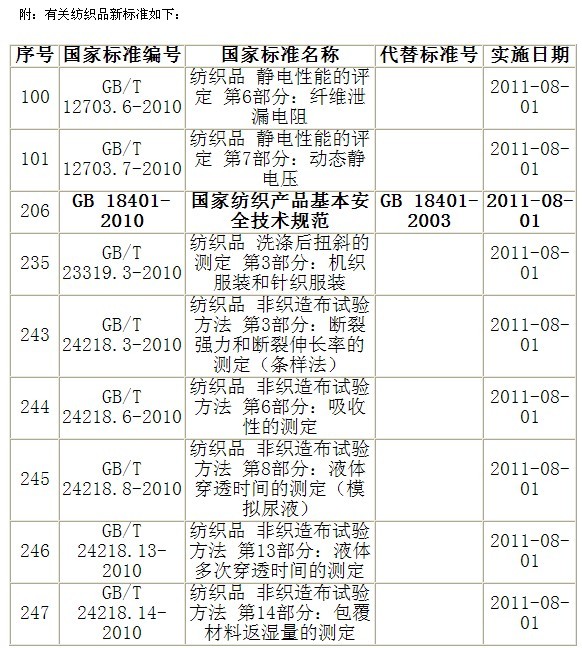 起正式實施的新紡織標(biāo)準(zhǔn)