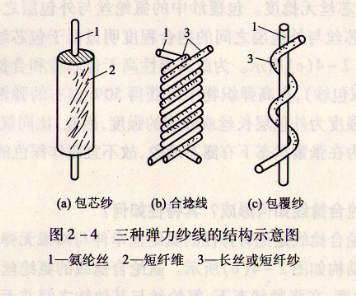 .氨綸彈性纖維成紗的形式有幾種?