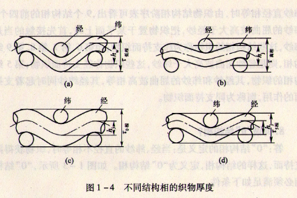 .織物的厚度與結(jié)構(gòu)相有何關(guān)系?