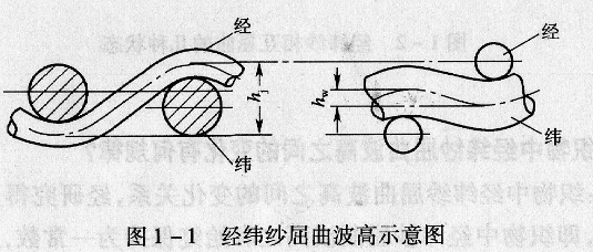 織物中經(jīng)緯紗的屈曲波高如何表示?