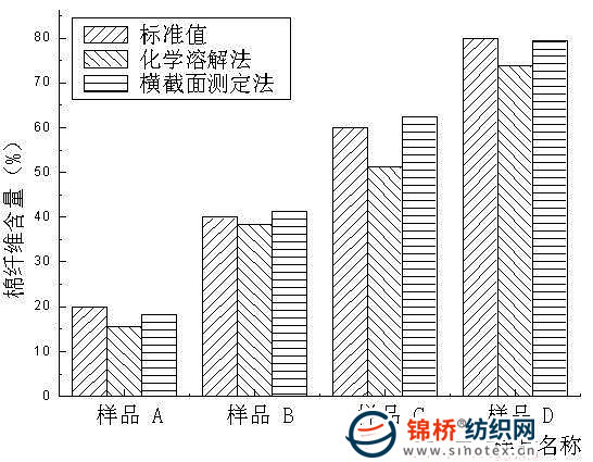 優(yōu)化標(biāo)準(zhǔn)FZ/T -《紡織品 纖維含量的測(cè)定 物理法》