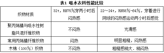 高吸水性纖維