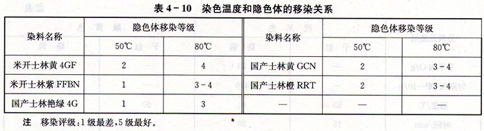 還原染料染淺米色嫩黃色時(shí)為什么較難勻染在高溫高壓染色機(jī)上染紗?高溫染色是否可行?