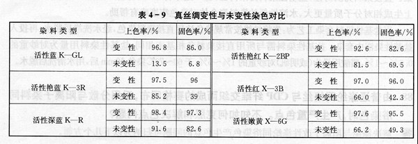 真絲綢染色用什么方法或什么化學(xué)品可使其顏色增深?