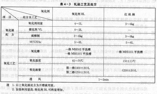 長(zhǎng)期采用紅礬鈉作硫化染料的氧化劑，其排放液造成鉻污染分嚴(yán)重，有無其他氧化劑取代之?