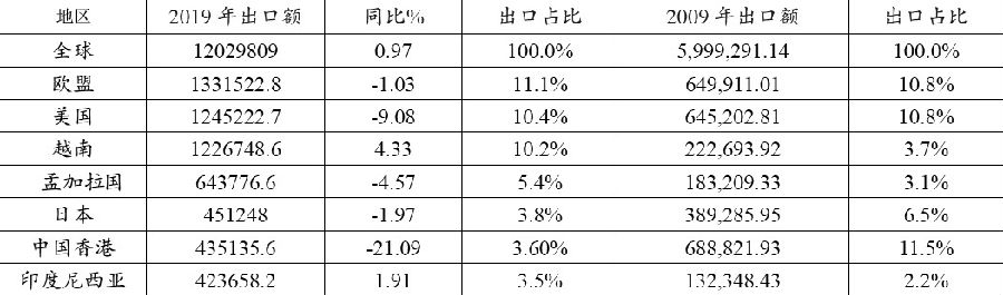 廣發(fā)期貨：全球紡織服裝產(chǎn)業(yè)鏈轉(zhuǎn)移趨勢分析