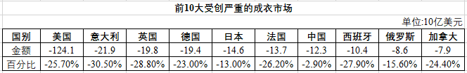 中國將取代美國成為大成衣市場