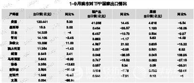 溫州兩成服裝出口至TPP成員國