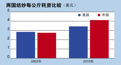 紡紗成本 美國更低