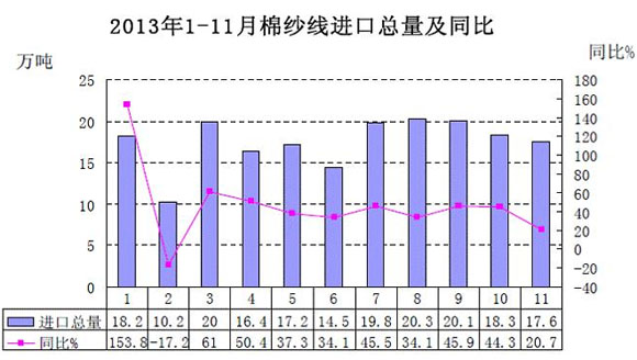 -全國棉紗線進(jìn)口簡況