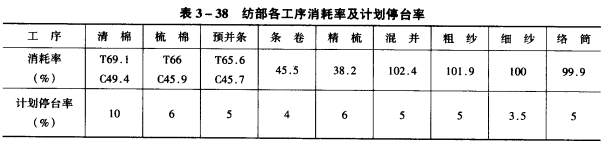 紡紗設(shè)備配備計(jì)算以J×J滌/棉紗為例