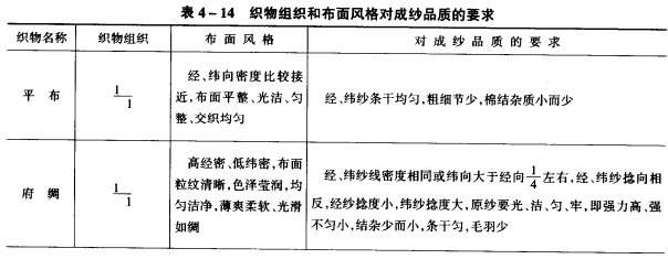 織物對成紗質(zhì)量的要求