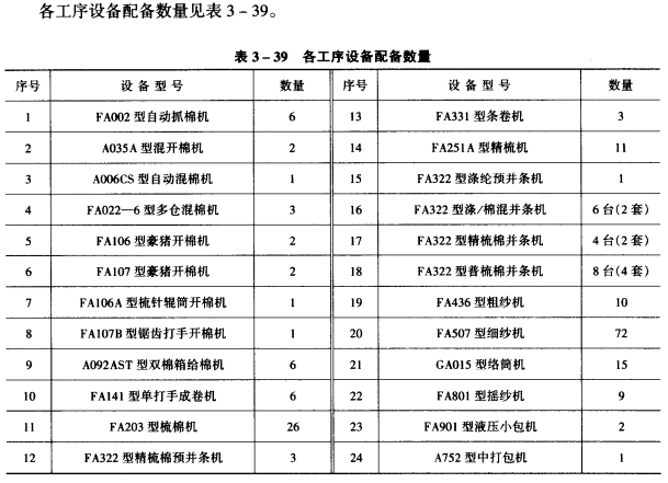 紡紗設(shè)備配備數(shù)量，萬(wàn)錠棉紡工場(chǎng)設(shè)備配備臺(tái)數(shù)覽表