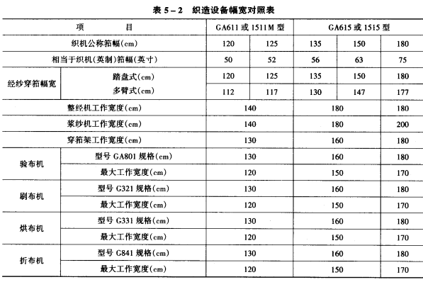 織造設(shè)備的選擇原則