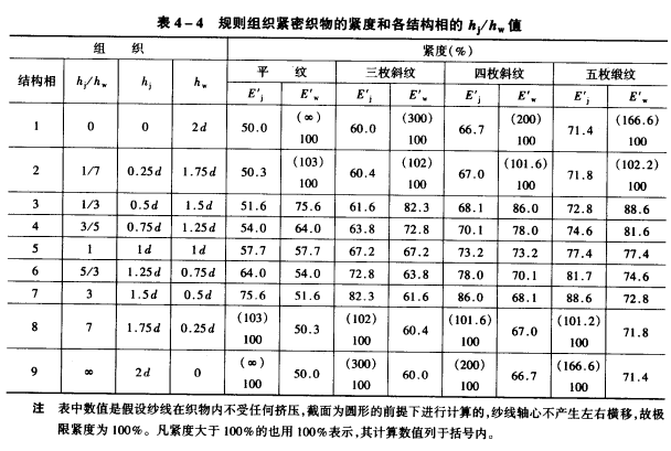 織物的緊度與織物幾何結(jié)構(gòu)相的關(guān)系