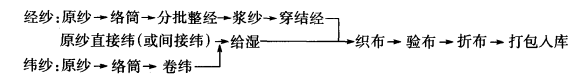 織造工藝流程舉例