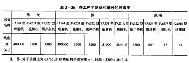 紡紗設(shè)備配備計算以J×J滌/棉紗為例