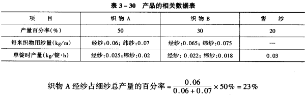 紗錠分配計算