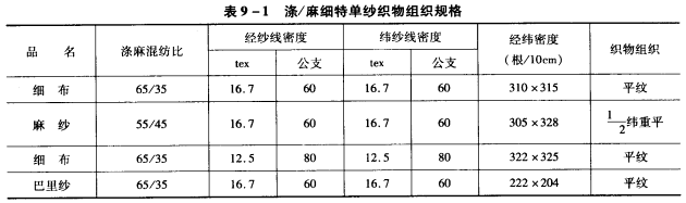 滌／麻織物設(shè)計與生產(chǎn)之產(chǎn)品規(guī)格