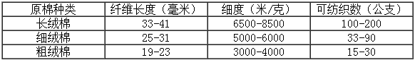 原棉長度與可紡支數(shù)的關(guān)系