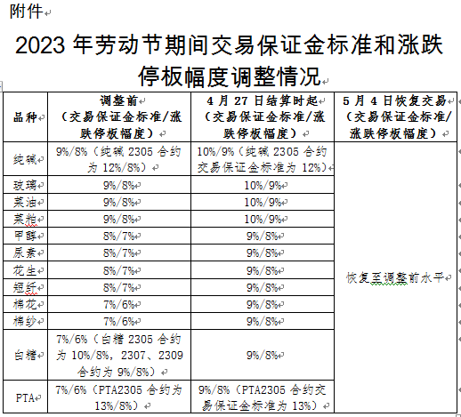  鄭商所：勞動節(jié)期間調(diào)整部分期貨合約交易保證金標準和漲跌停板幅度