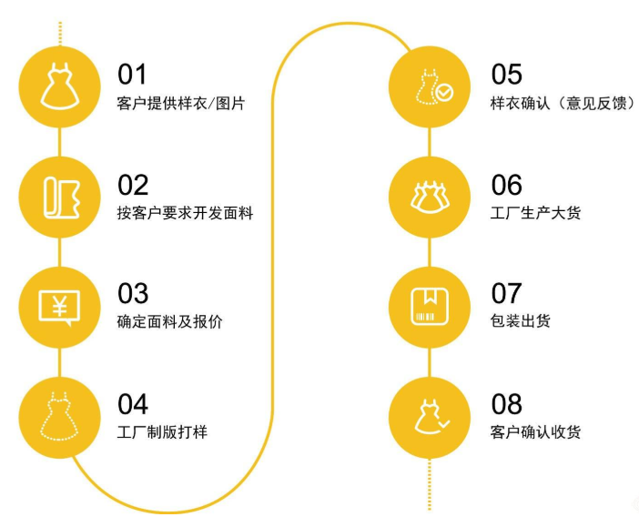 面料采購流程是怎么樣的