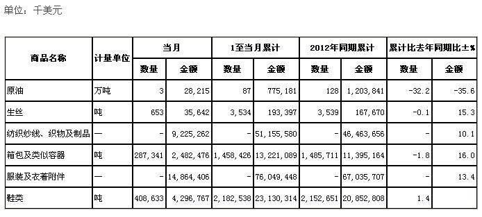 全國紡織原料出口商品量值表