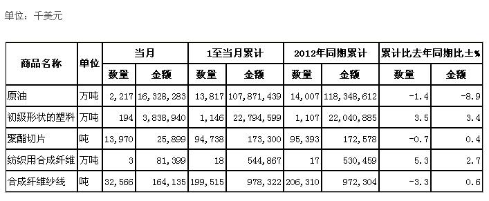 全國紡織原料進口商品量值表