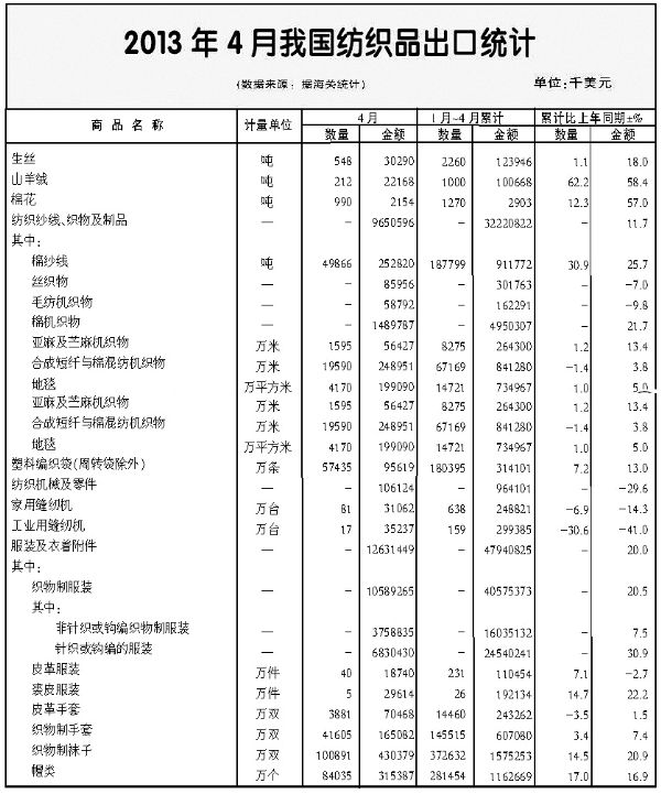 -全國(guó)紡織品服裝進(jìn)出口形勢(shì)概述