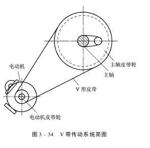 主傳動的結(jié)構(gòu)和技術(shù)要求