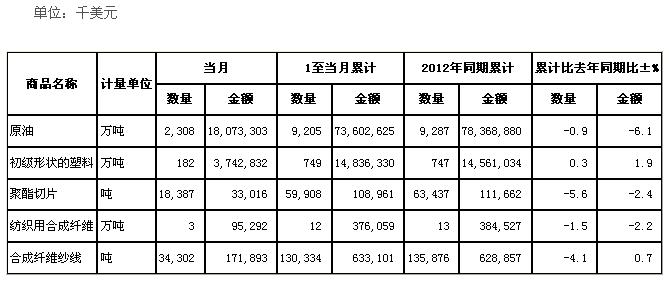 全國(guó)紡織原料進(jìn)口商品量值表