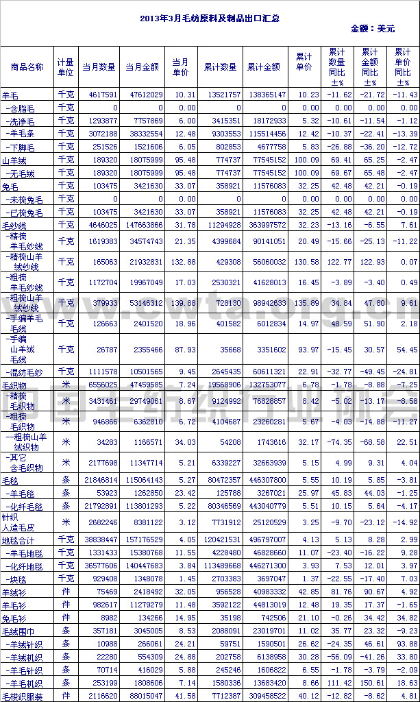 毛紡原料及制品出口匯總