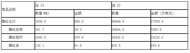 -腈綸纖維進(jìn)出口統(tǒng)計(jì)