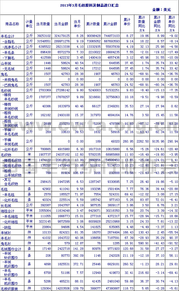 毛紡原料及制品進(jìn)口匯總