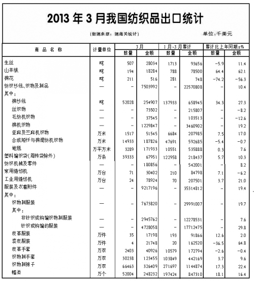 “補庫存”拉動出口較快增長