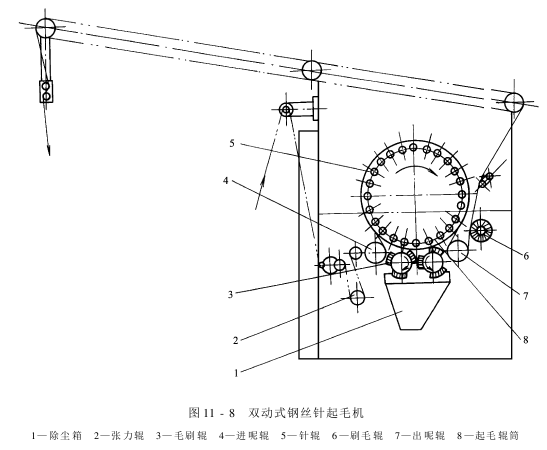 毛織物干整理設(shè)備-起毛機(jī)