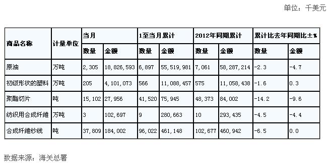 全國紡織原料進(jìn)口商品量值表