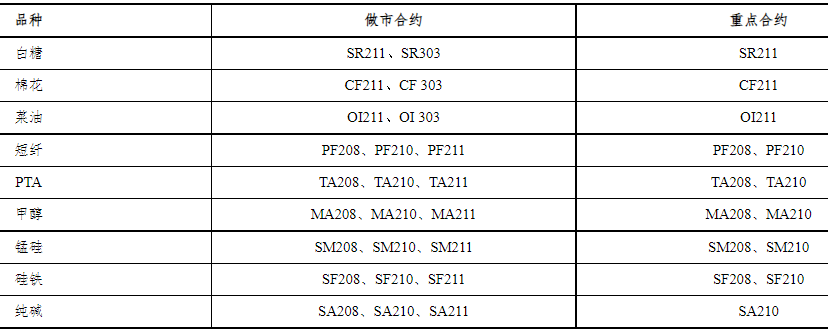  鄭商所：6月期貨品種做市合約和重點合約