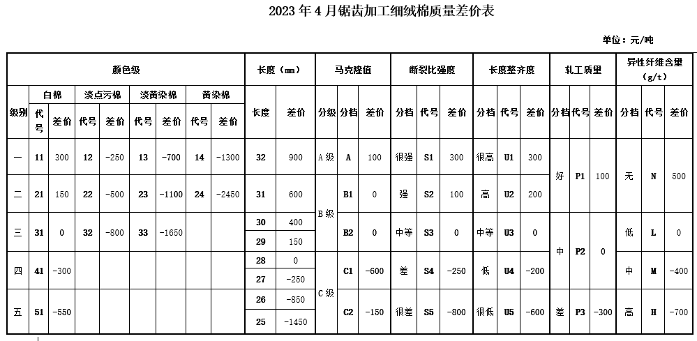  2023年4月中棉協(xié)《國產(chǎn)棉質(zhì)量差價(jià)表》