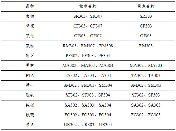  鄭商所：11月期貨品種做市合約和重點(diǎn)合約