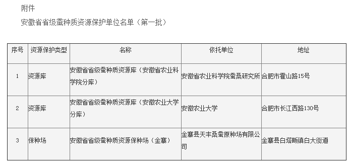  安徽省農(nóng)業(yè)農(nóng)村廳確定3家單位為省級(jí)蠶種質(zhì)資源保護(hù)單位（批）