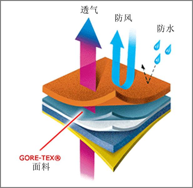 PTFE復合面料防水原理？