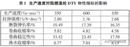 汽車裝飾面料用阻燃滌綸拉伸變形絲的加工工藝