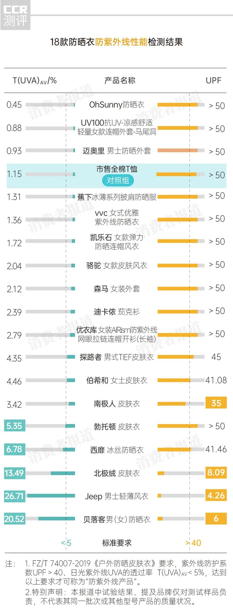 怎樣才算真的防曬面料？